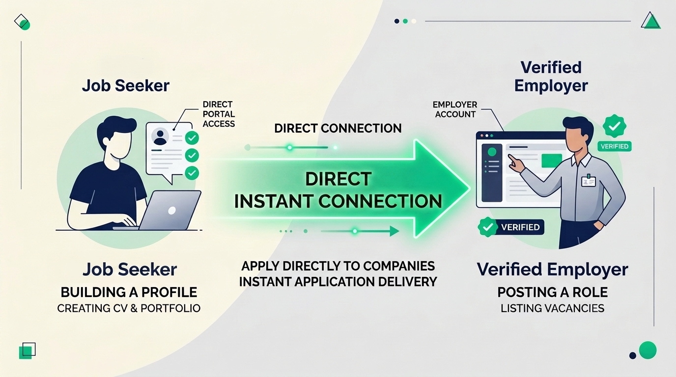InitialConnect Job Portal - Direct Connection without Middlemen